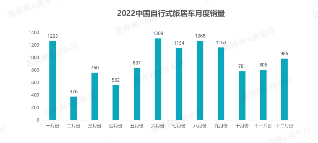 2022中國自行式旅居車全年銷量數(shù)據(jù)、暢銷品牌TOP20出爐，都發(fā)生哪些變動(dòng)？-3.jpg