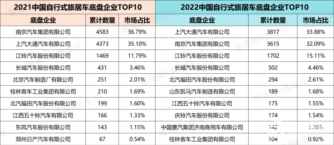 2022中國自行式旅居車全年銷量數(shù)據(jù)、暢銷品牌TOP20出爐，都發(fā)生哪些變動(dòng)？-11.jpg